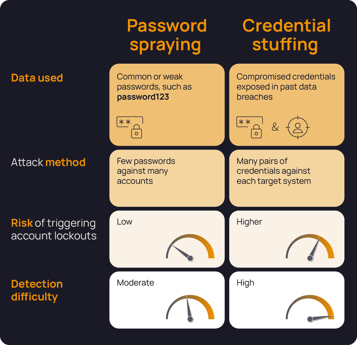 Credential stuffing vs password spraying